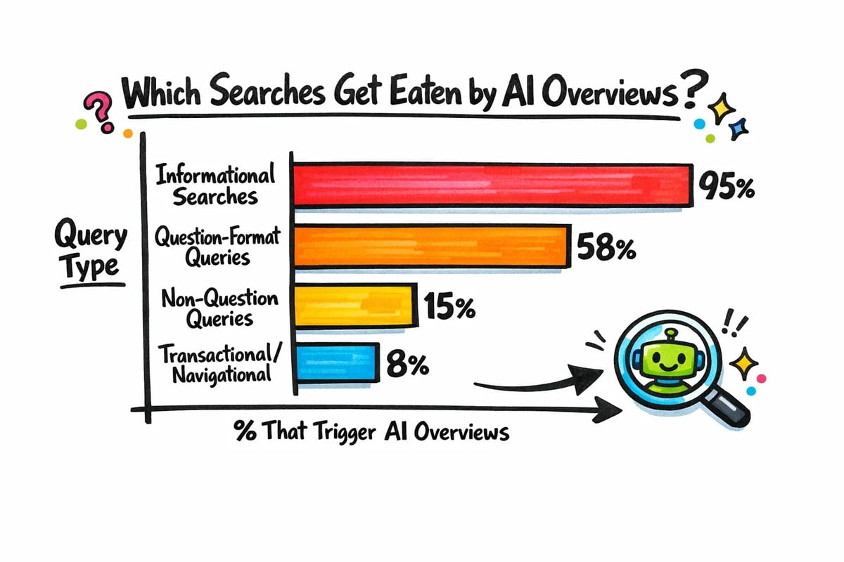 If your content strategy was 'answer questions,' you basically wrote the robot's homework.