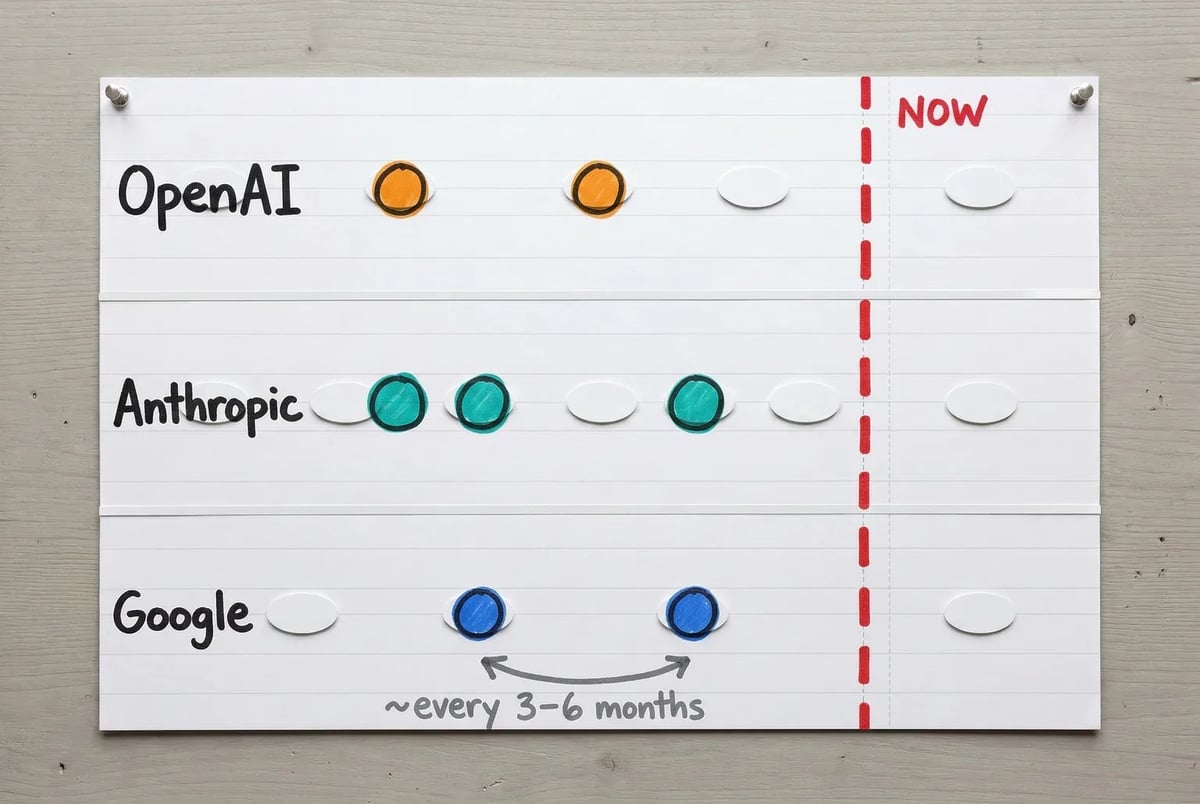 Major AI model releases have come roughly every 3–6 months across OpenAI, Anthropic, and Google — the workflow below is designed to outlast any single version.