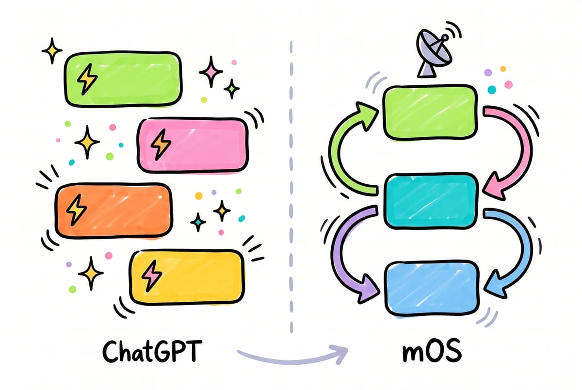 ChatGPT handles discrete prompts cleanly; mOS picks up where connected steps and live data begin. ChatGPT handles discrete prompts cleanly; mOS picks up where connected steps and live data begin.