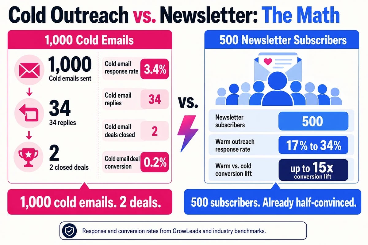 Two closed deals from a thousand cold emails is not a strategy you can build a practice on. Five hundred people who already read your thinking is a compounding asset.