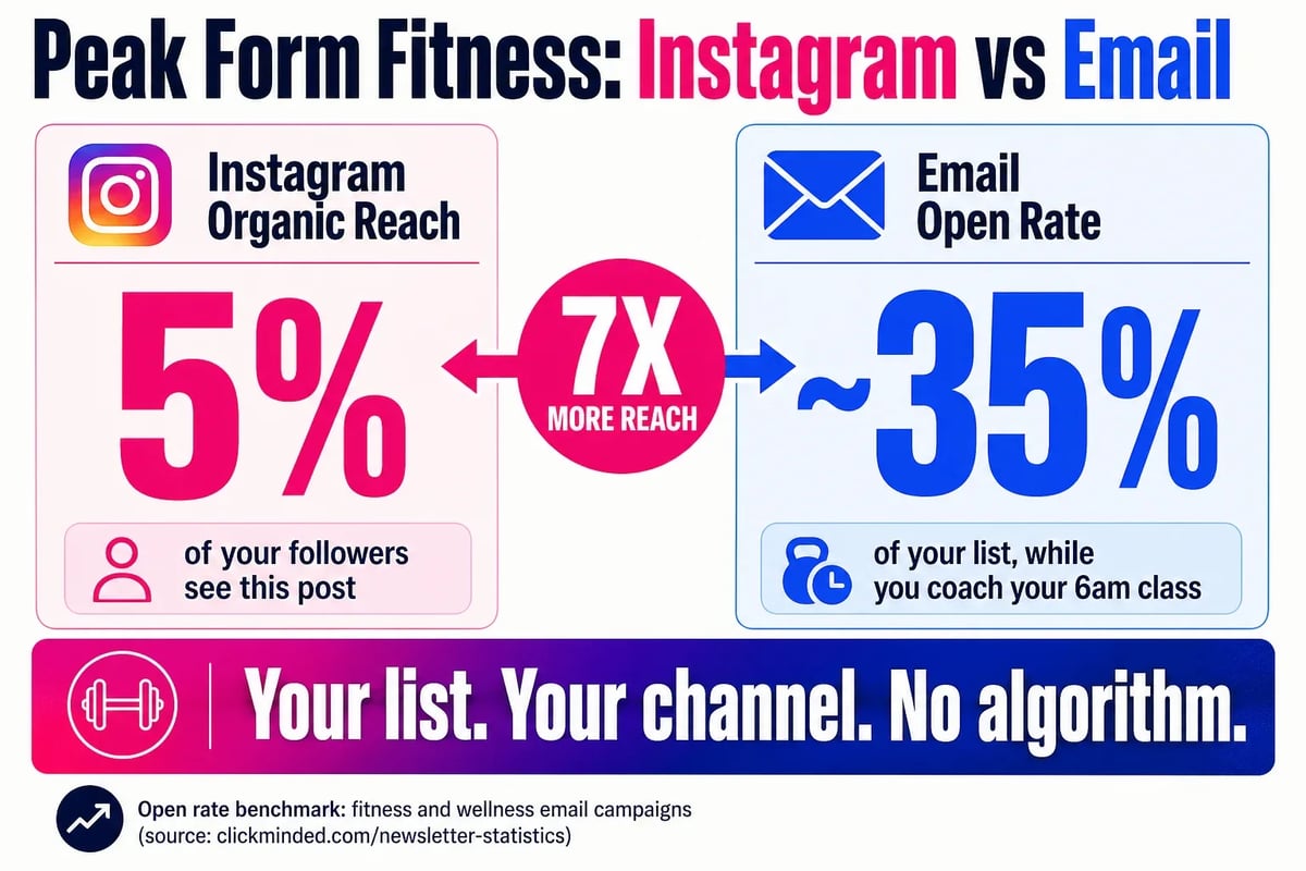 An Instagram post competes with the algorithm for 5% of your followers. Your newsletter lands in the inbox of roughly 35% of your list while you are already on the gym floor.