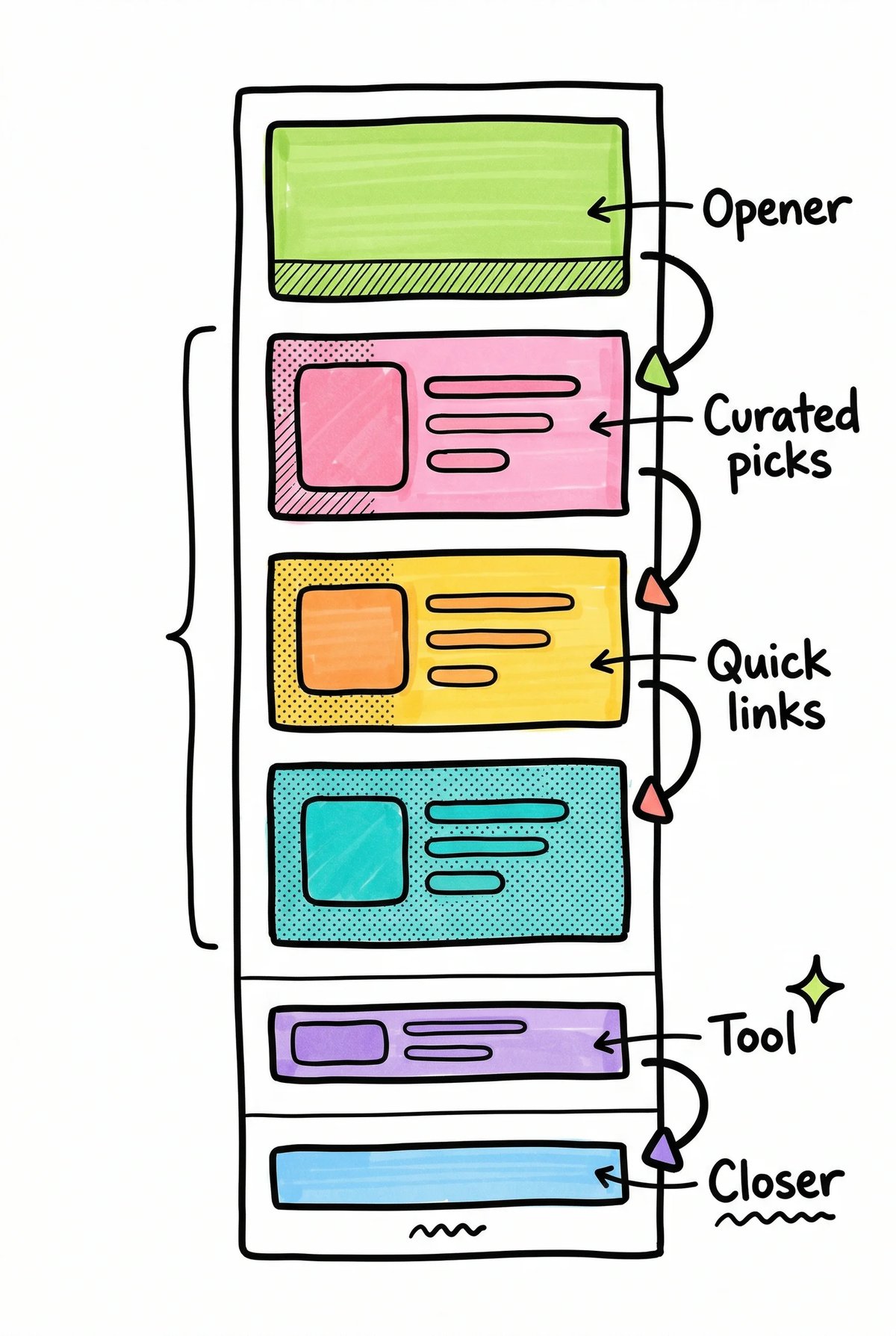 The scaffold is six boxes. What goes inside them changes every week — the boxes themselves never do.