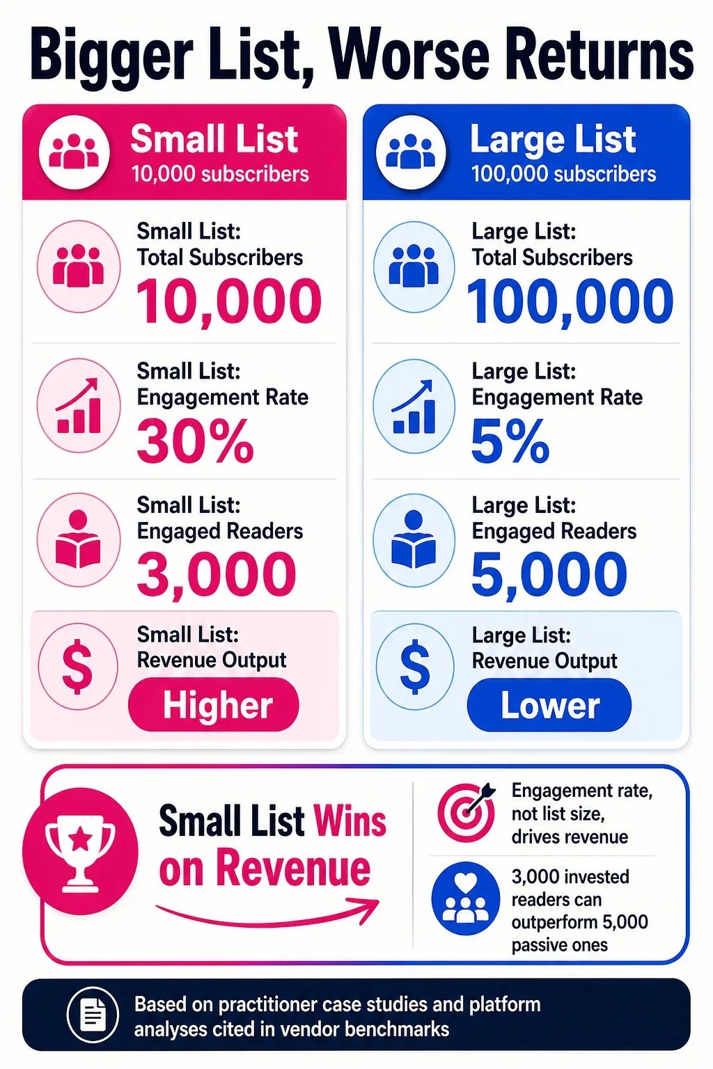 A 100,000-subscriber list sounds impressive until you see that 5% engagement means fewer truly interested readers than a tightly maintained 10,000-person list at 30%, and far worse returns per contact.