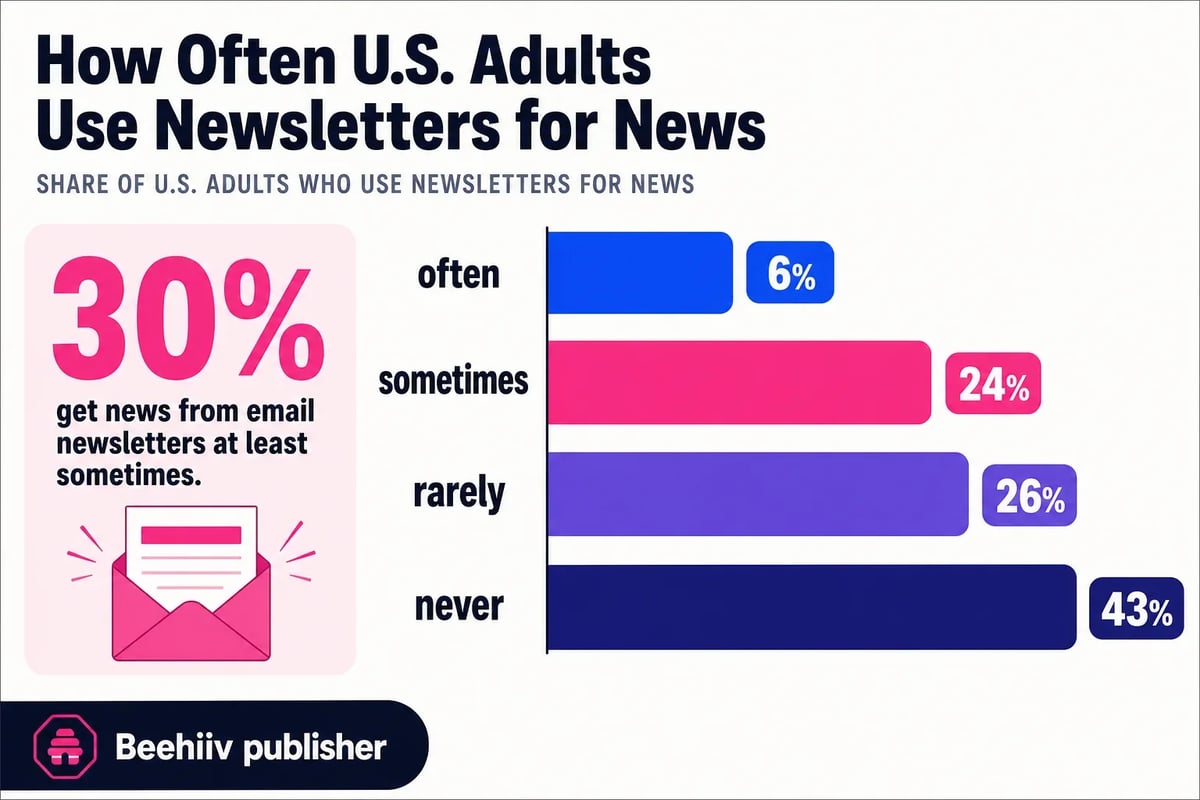 Adults found that 30% get news from email newsletters at least sometimes.