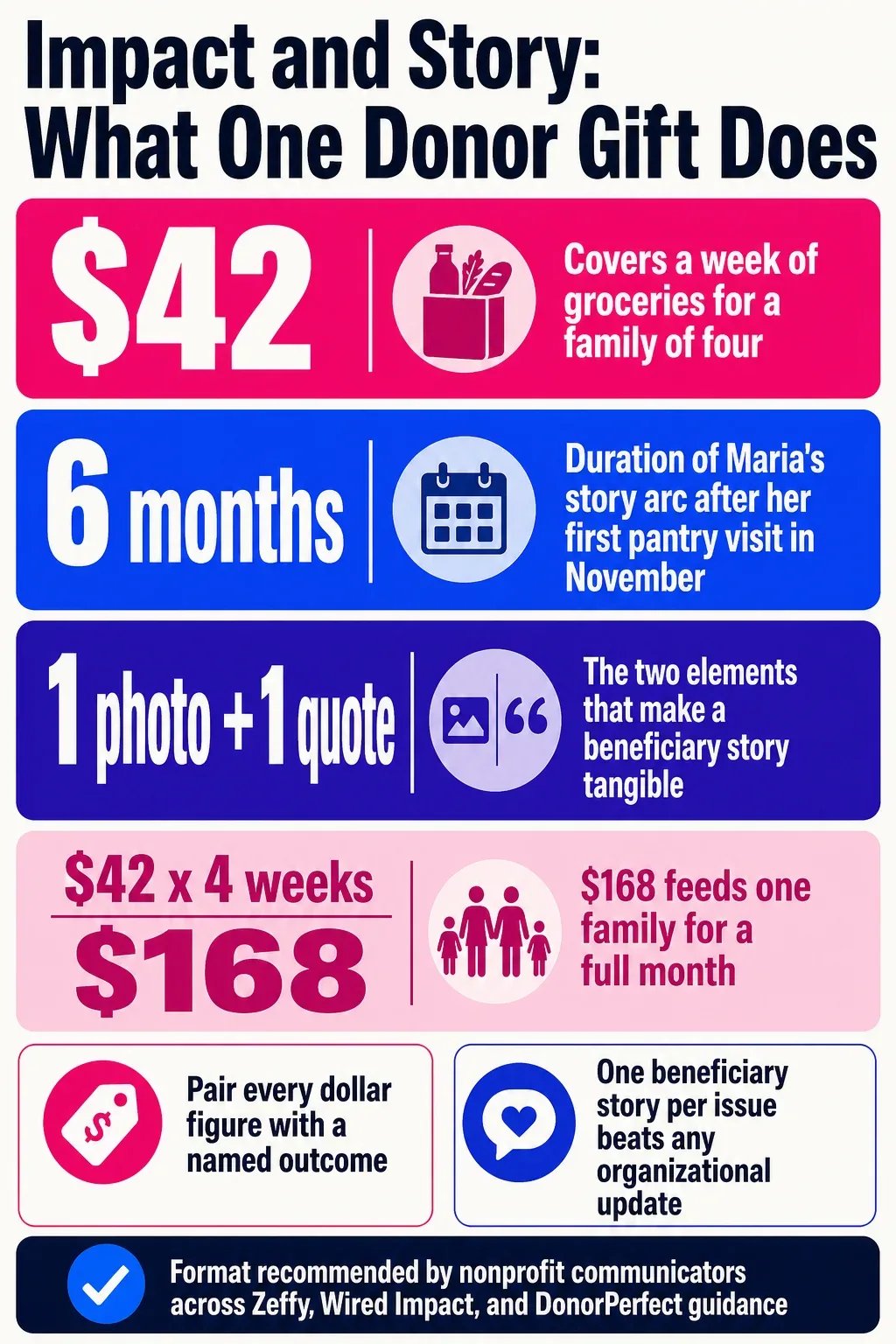 Pairing a named person's story with a single precise dollar figure is the format nonprofit communicators consistently report drives the most donor connection.