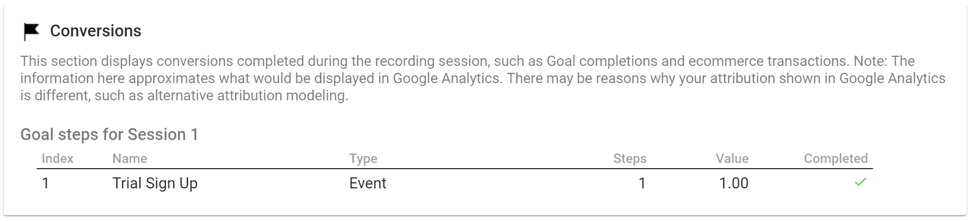 Conversions section showing the Goal with a green checkmark